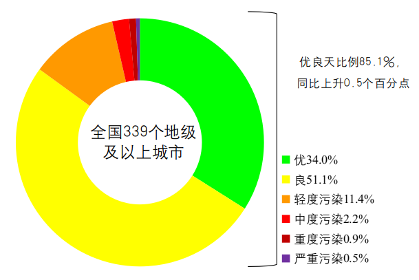 2022年1—5月全國339個地級及以上城市各級別天數(shù)比例 點擊進入下一頁