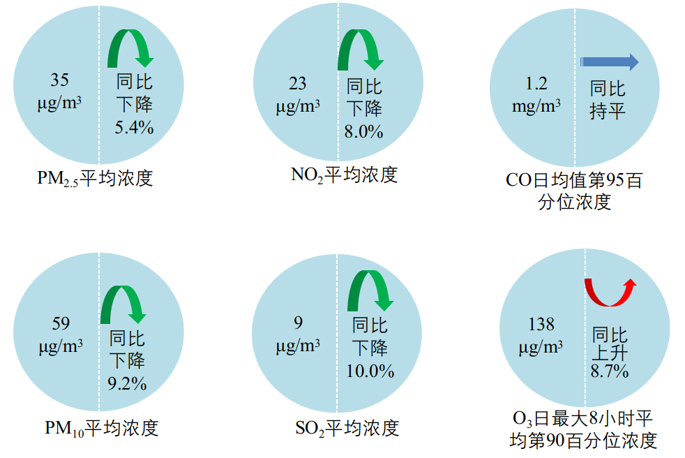 2022年1—5月全國339個地級及以上城市六項指標濃度及同比變化 點擊進入下一頁