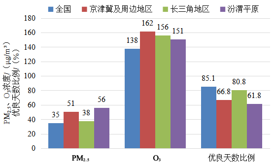 2022年1—5月全國及重點區(qū)域空氣質(zhì)量比較 點擊進入下一頁