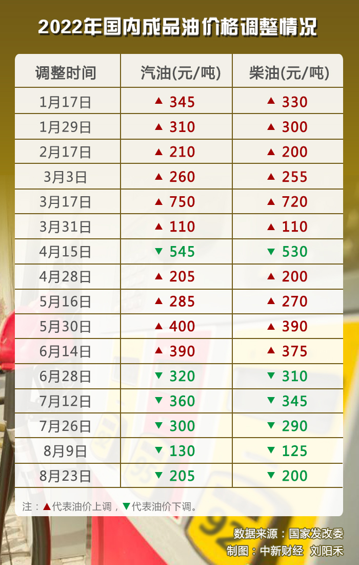 2022年國(guó)內(nèi)成品油歷次價(jià)格調(diào)整情況。(數(shù)據(jù)來(lái)源：國(guó)家發(fā)改委)
