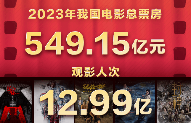 2023年我国电影总票房为549.15亿元