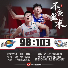 莫泰周琦双塔合砍42+33 新疆胜四川豪取6连胜