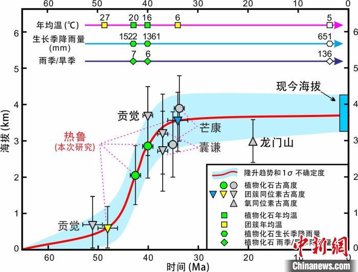 青藏高原東部新生代隆升歷史重建。　中科院青藏高原所 供圖