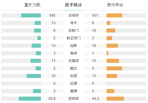 力帆1-1茅臺止2連敗 尤里破門維埃拉壓哨扳平