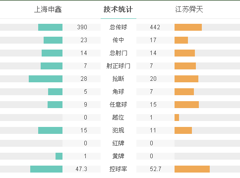 申鑫0-1負(fù)舜天止4輪不敗 張曉彬補(bǔ)時(shí)勁射破門