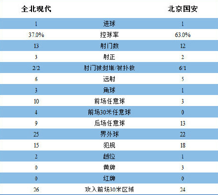 國安客場1-1平全北握主動權(quán) 巴塔拉命中點(diǎn)球