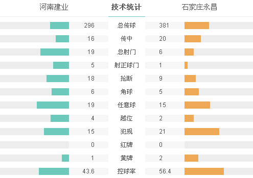 永昌1-0建業(yè)迎客場首勝 隆東頭槌攻入制勝球