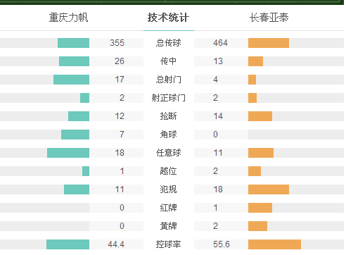 力帆2-1十人亞泰主場(chǎng)首勝 吉利奧蒂古托建功
