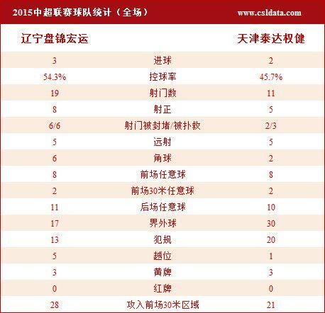 遼足3-2泰達(dá)7輪首勝 海盜烏龍金泰延邱卡建功