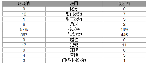 英超-切爾西0-0阿森納10分領(lǐng)跑 小法假摔染黃