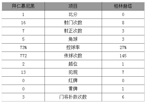 德甲-小豬建功拜仁1-0勝 狼堡不勝即提前奪冠