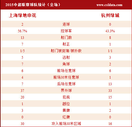 申花2-0綠城4輪首勝 卡希爾首球莫雷諾神倒鉤