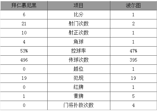 歐冠-13分鐘3球拜仁7-4翻盤 穆勒成德國第1人