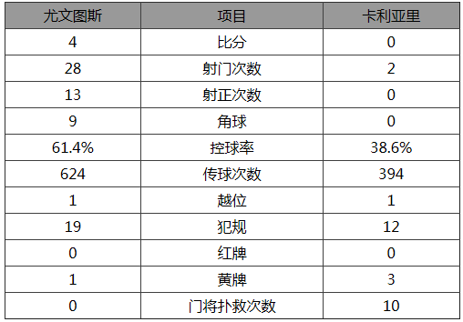 意甲-尤文4-0卡利亞里 伊瓜因建功兩將處子球