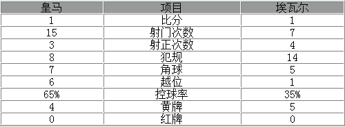 西甲-皇馬主場1-1遭遇4連平 C羅助攻貝爾追平