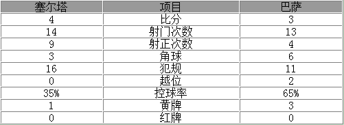 西甲-巴薩半場丟3球3-4負(fù) 內(nèi)少破門皮克兩球