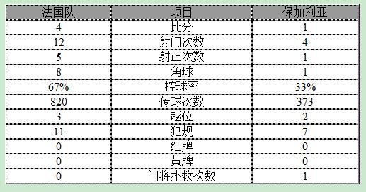 世預(yù)賽-法國(guó)4-1獲首勝 格子傳射加梅羅進(jìn)兩球