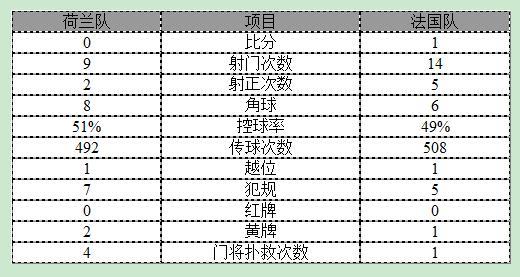 世預(yù)賽-荷蘭0-1法國(guó) 博格巴斬30碼世界波制勝