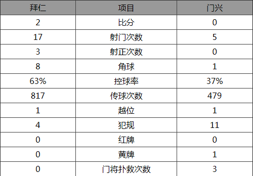 德甲-結(jié)束2連平拜仁2-0門興 比豆科斯塔建功