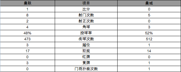 英聯(lián)賽杯-曼聯(lián)1-0曼城進(jìn)8強(qiáng) 馬塔破門定勝局