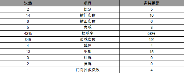 德甲-多特蒙德5-2勝漢堡 奧巴梅揚狂送大四喜