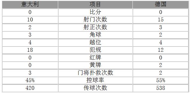 友誼賽-意大利主場(chǎng)0-0德國(guó) 穆勒啞火妖鋒中柱