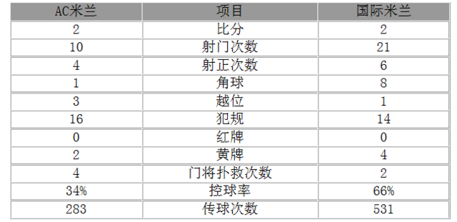 意甲-米蘭2-2國米 蘇索兩球佩里西奇補時扳平