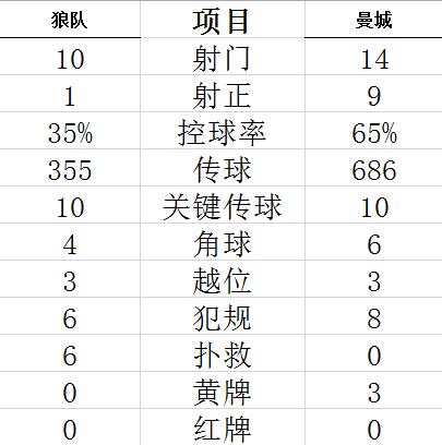 技術統計