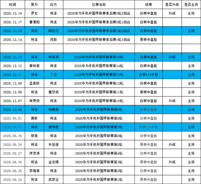 柯潔2020圍甲聯(lián)賽戰(zhàn)績