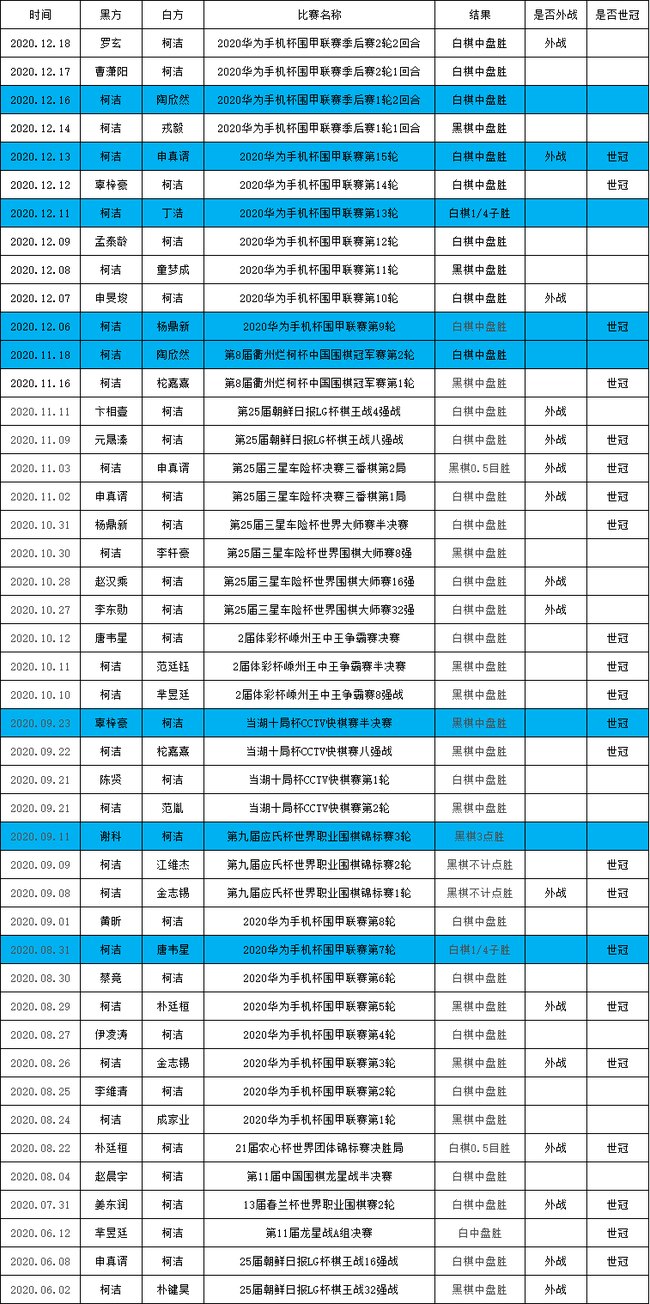 新賽季柯潔戰(zhàn)績